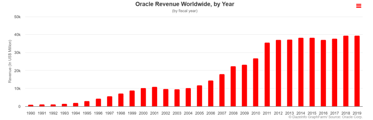 Oracle revenue chart