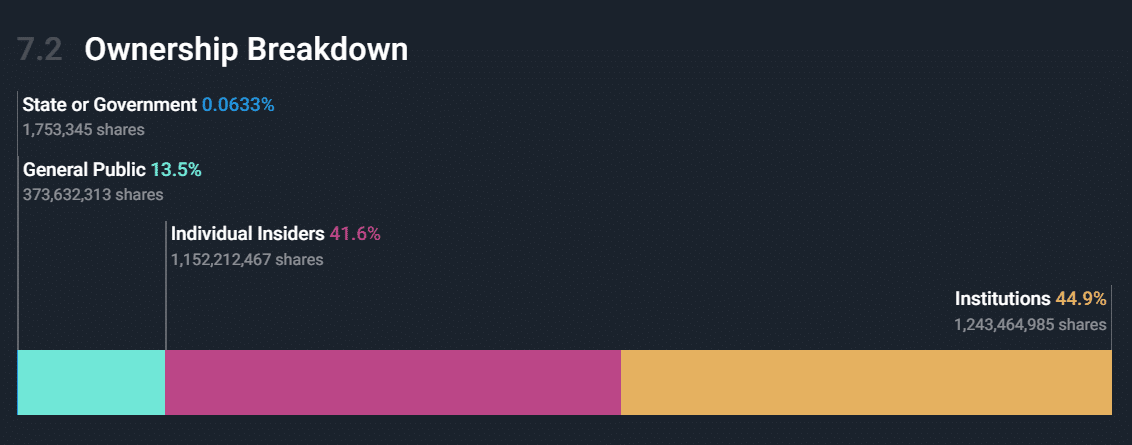 Oracle ownership breakdown