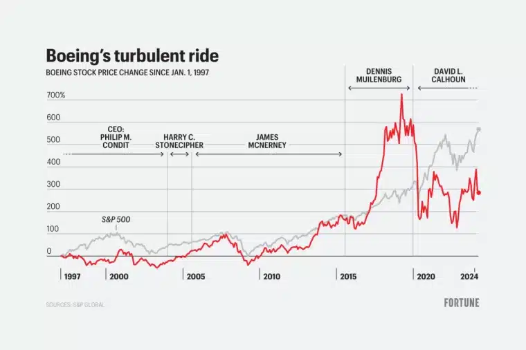 how boeing has been performing negative over the past few years