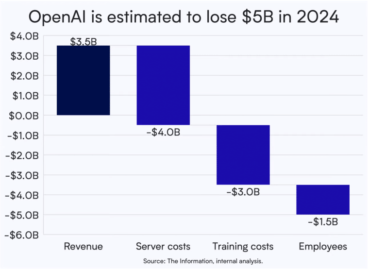 ai losses