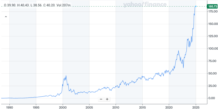 Oracle stock price chart
