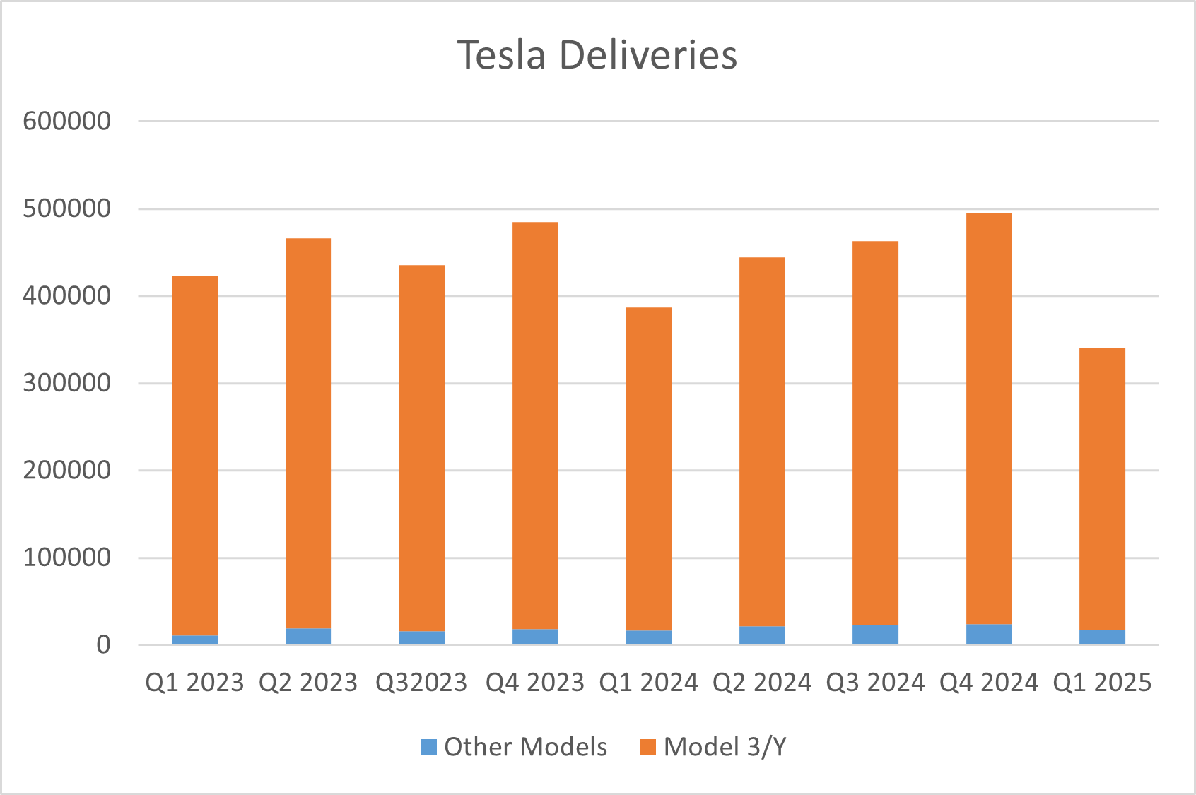Tesla delivery