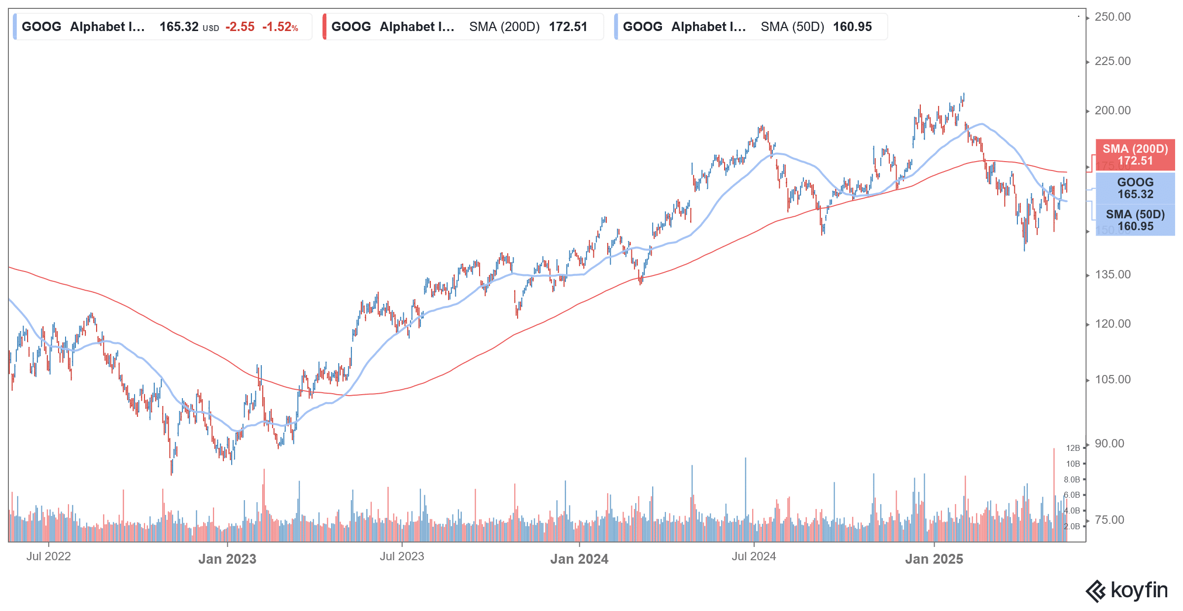 goog stock