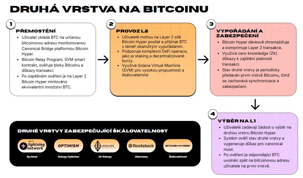 Bitcoin Hyper - nejlepší kryptoměny