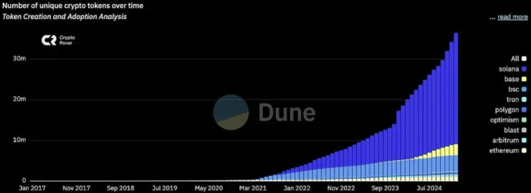 Kolik kryptoměn vznikne každý den?