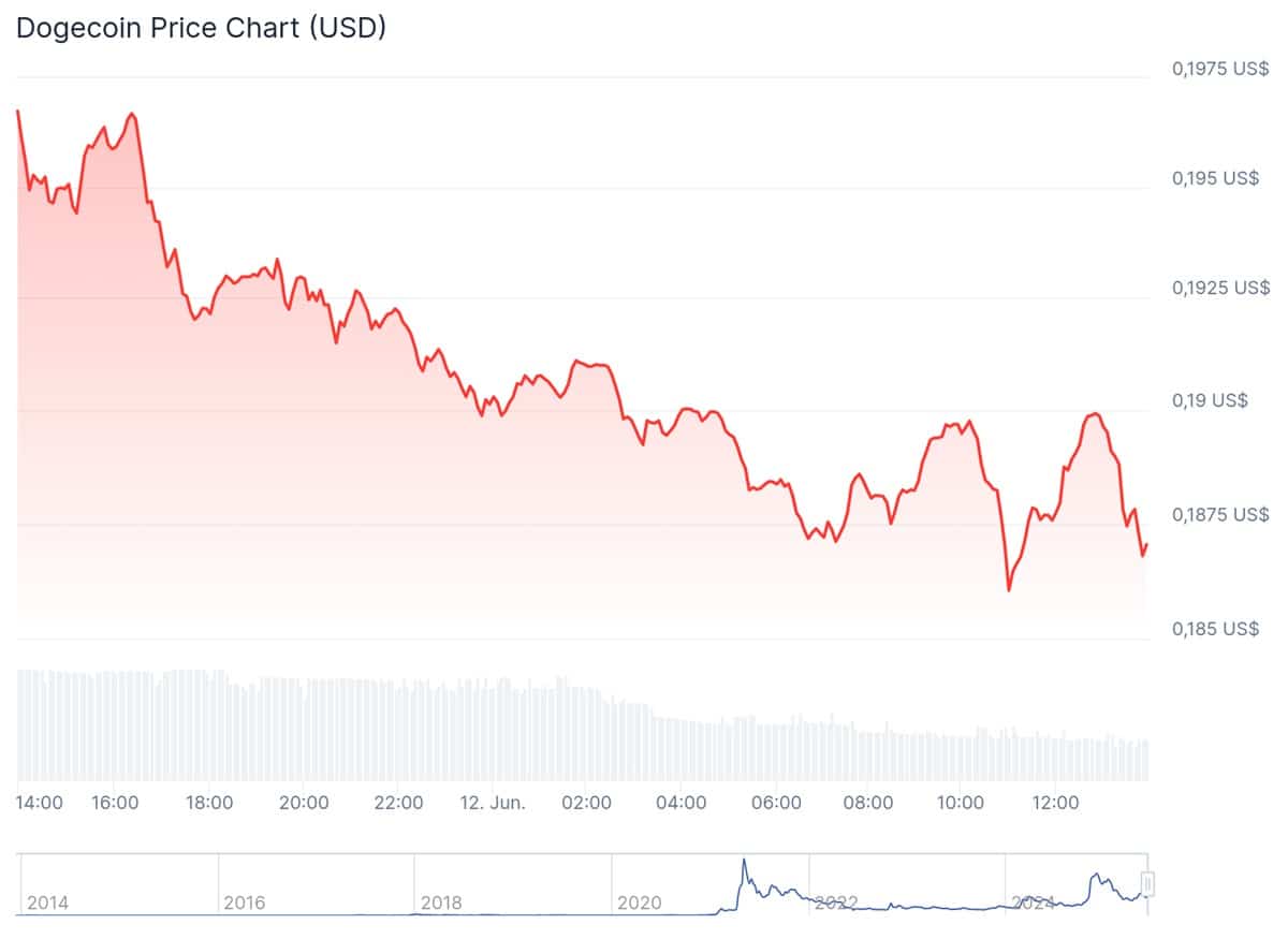 grafica dogecoins mejores memecoins