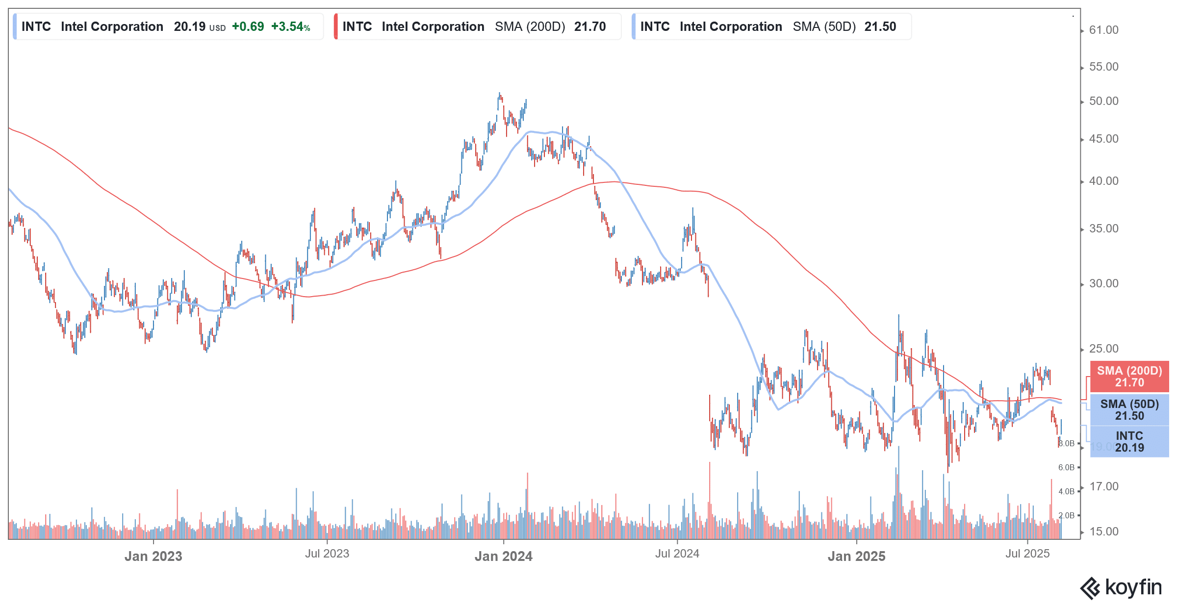 intc stock