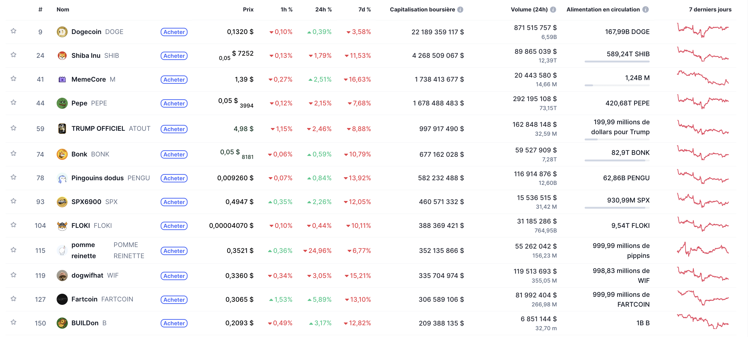 Coinmarketcap Memecoin Décembre 22/12