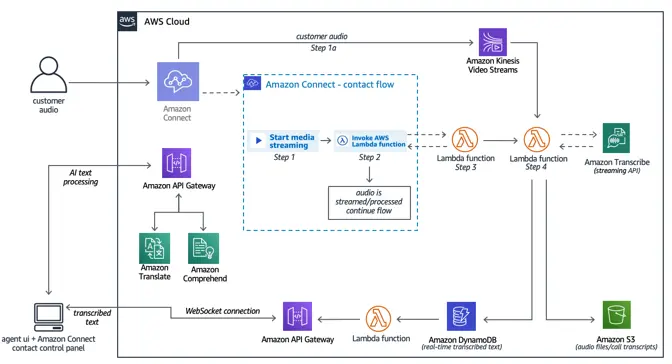Diagram of Amazon Connect AI solutions interface with customer audio processing steps.