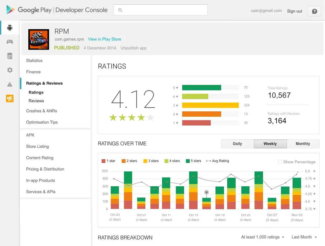 Google Play Console showing app ratings and statistics dashboard.