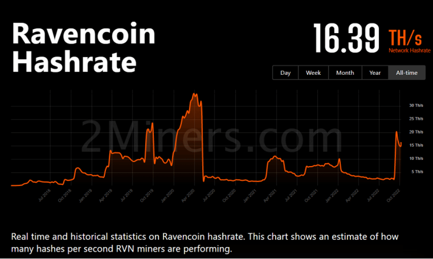 暴涨加密货币RavenCoin (RVN)。