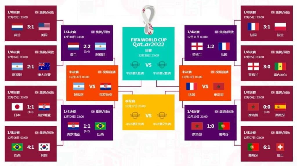 2022世界杯vpn推荐，如何用VPN观看世界盃決赛。